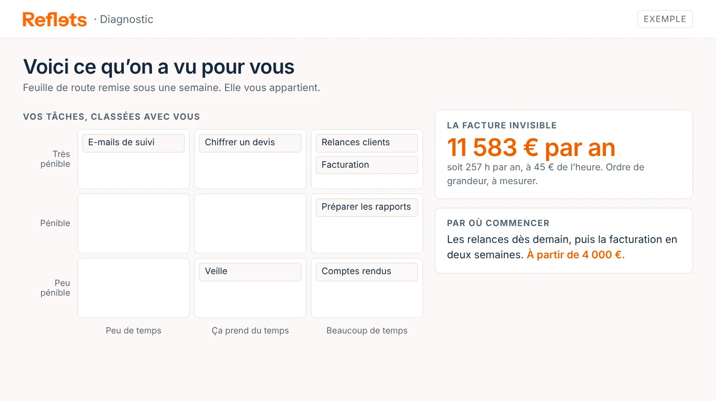 Exemple de feuille de route remise après le diagnostic : vos tâches classées selon leur pénibilité et le temps qu’elles prennent, la facture invisible de 11 583 € par an et par où commencer.